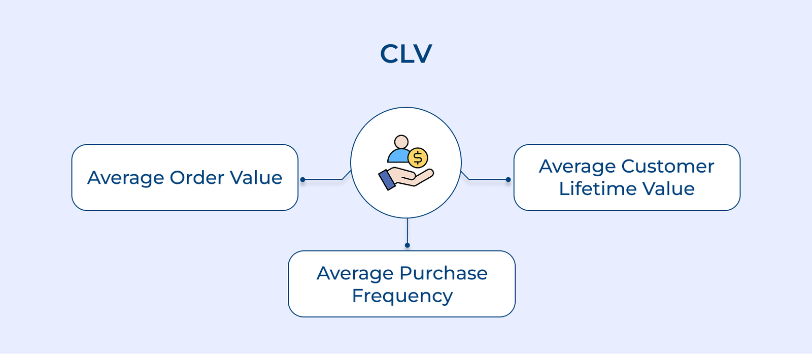 CLV