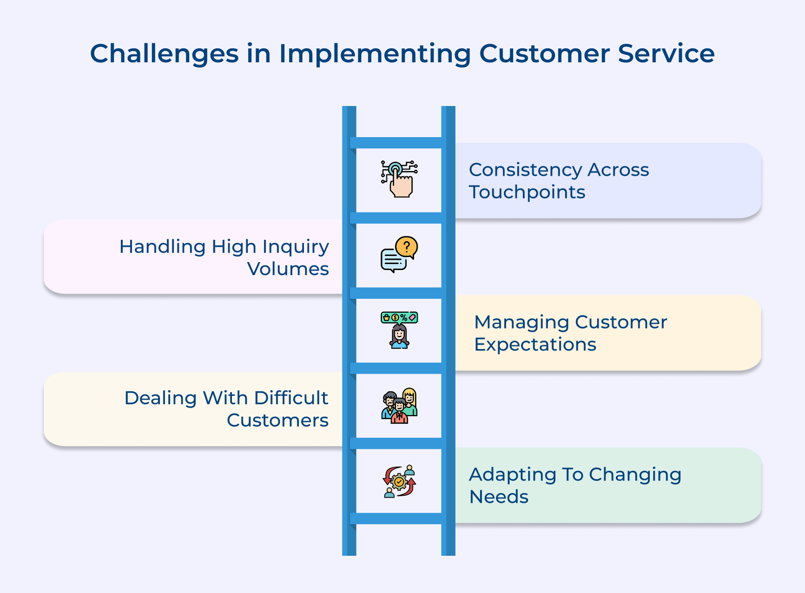 Challenges in Implementing Customer Service