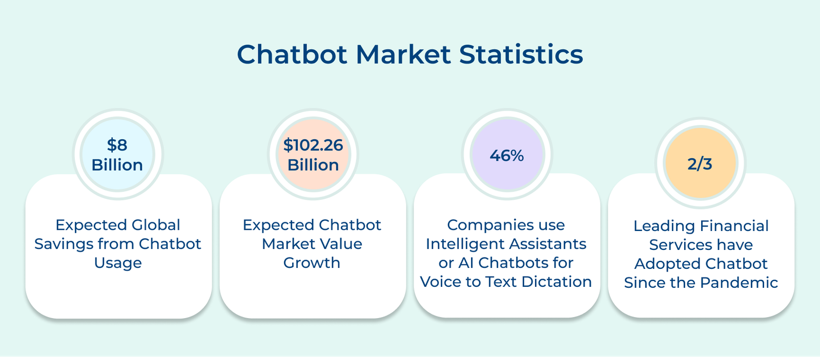Chatbot Market Statistics Chatbot Market Statistics