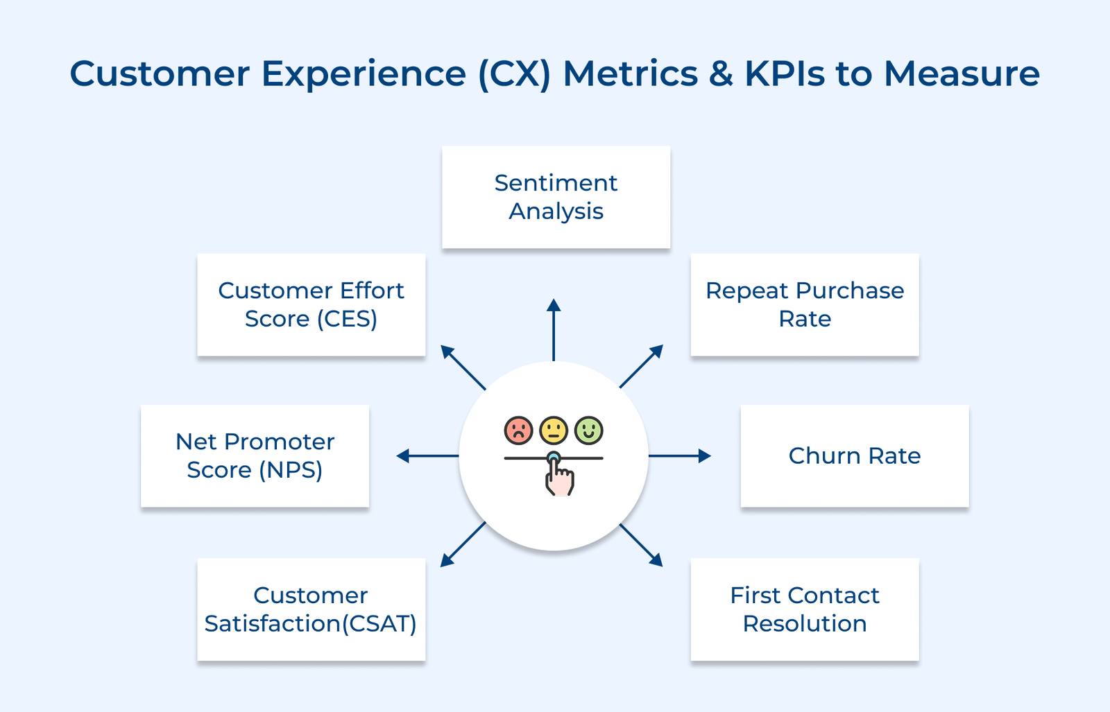 Customer Experience (CX) Metrics & KPIs to Measure
