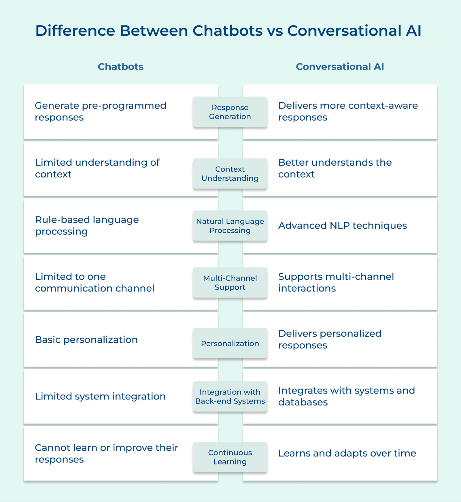 Difference Between Chatbots vs Conversational AI  Difference Between Chatbots vs Conversational AI