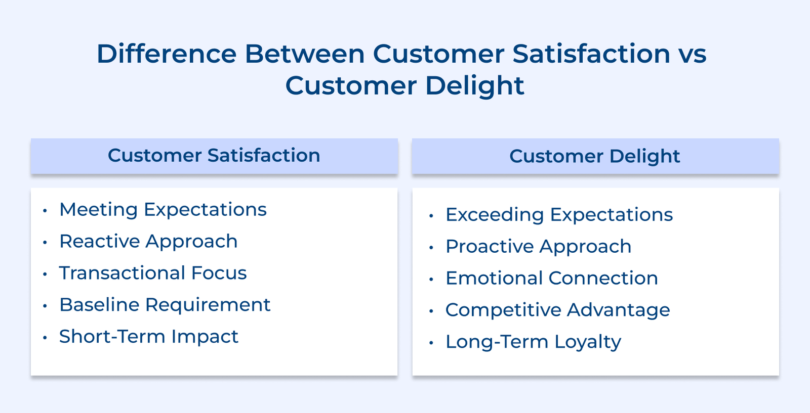 Difference Between Customer Satisfaction vs Customer Delight