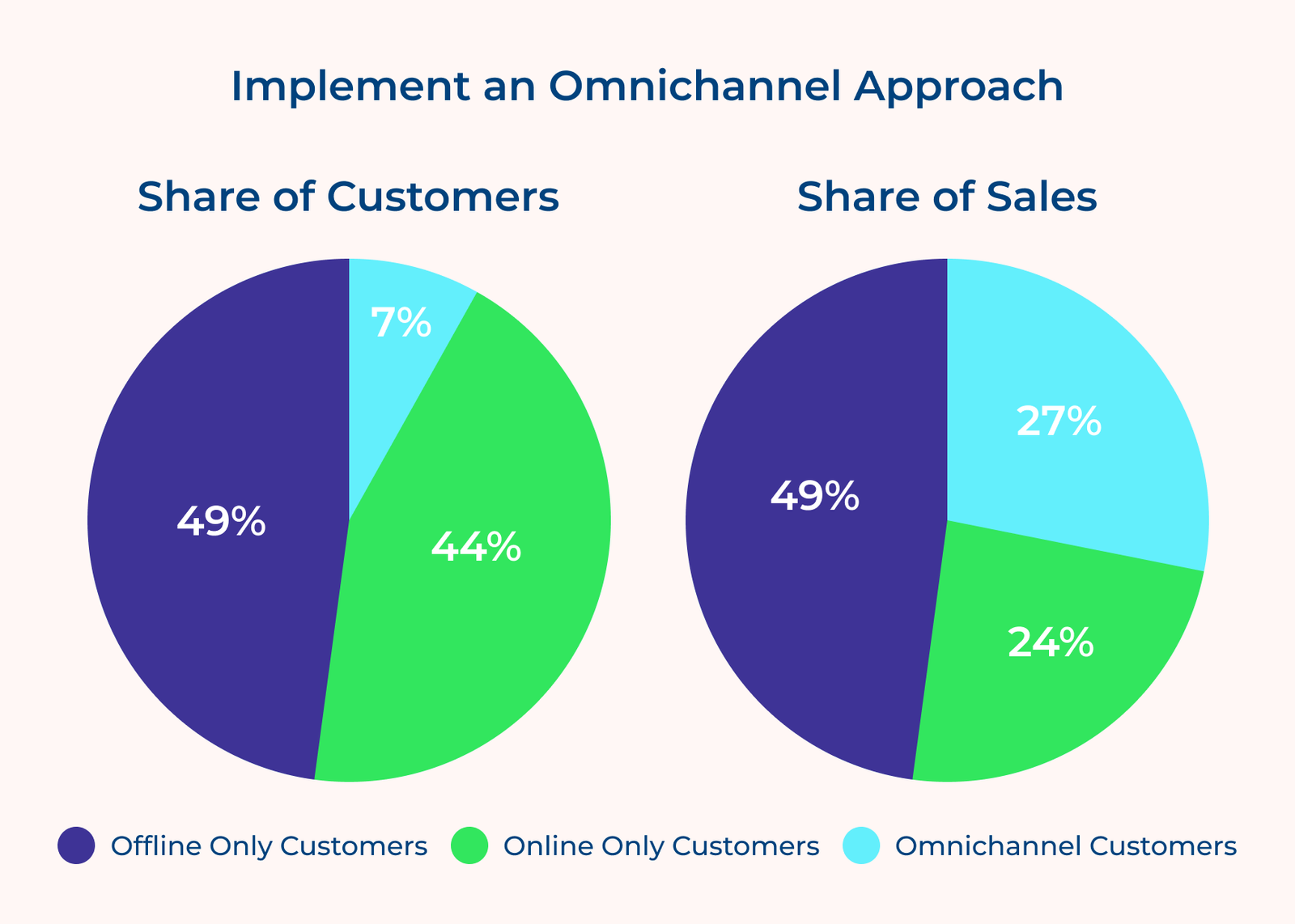 Implement an Omnichannel Approach