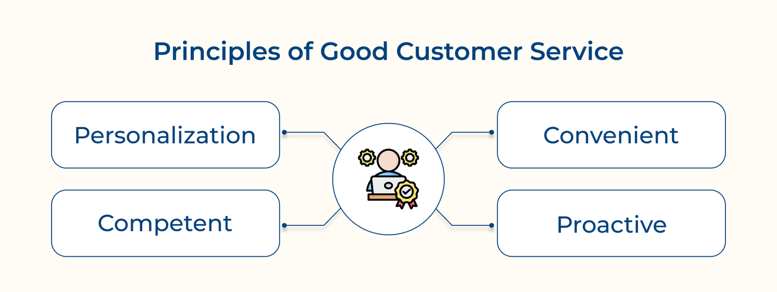 Principles of Good Customer Service
