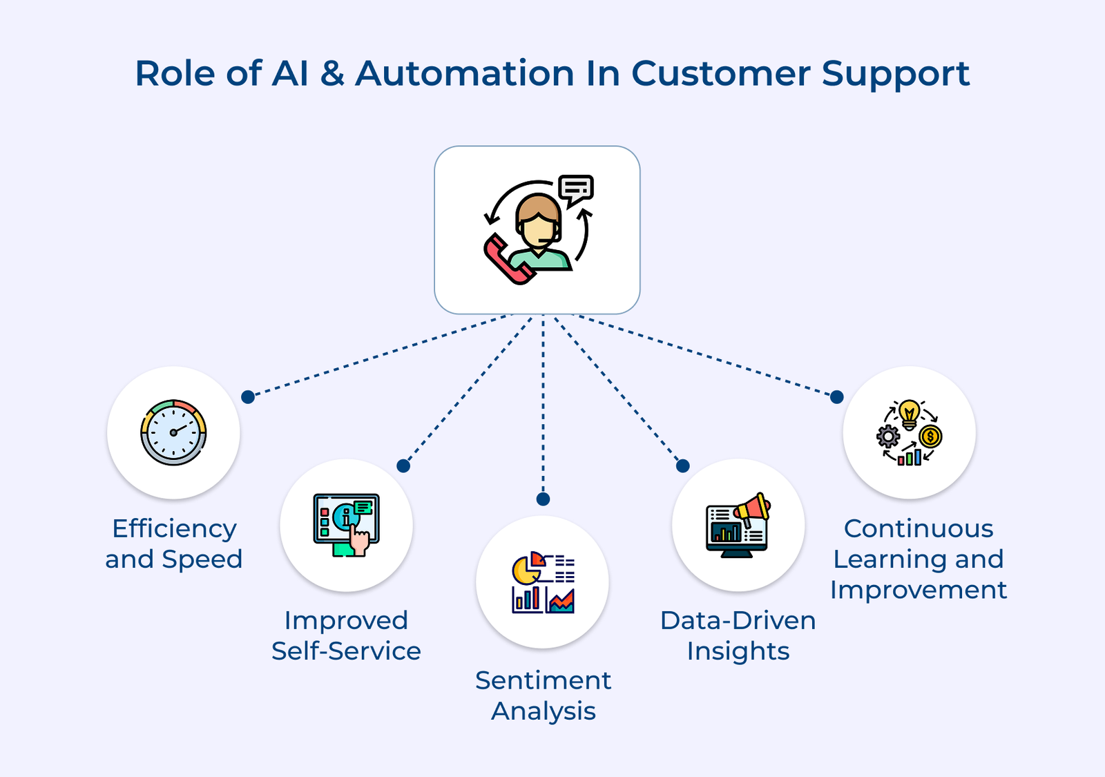 Role of AI & Automation In Customer Support