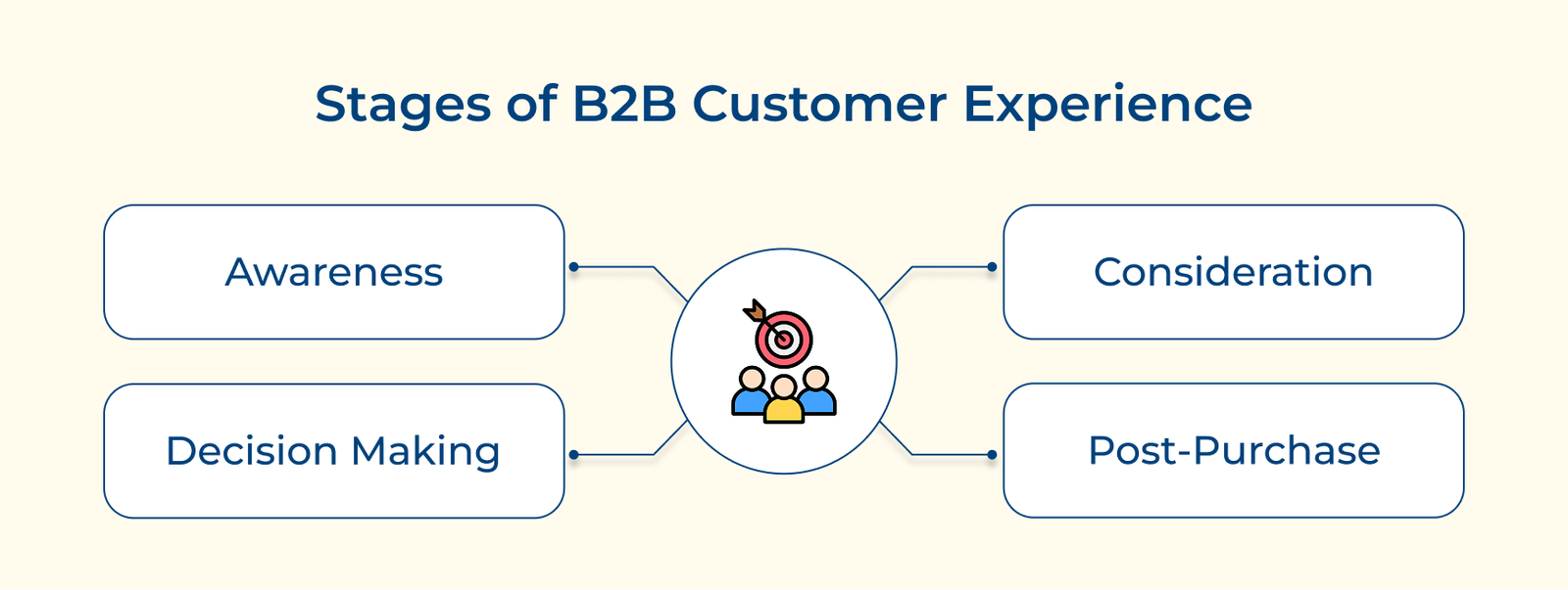 Stages of B2B Customer Experience