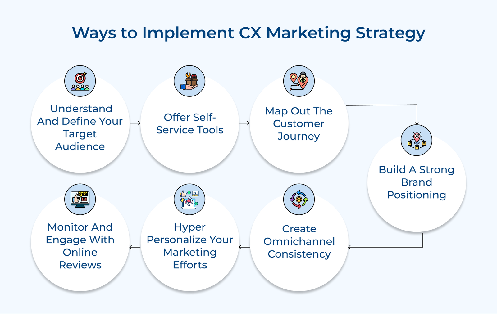 Ways to Implement CX Marketing Strategy