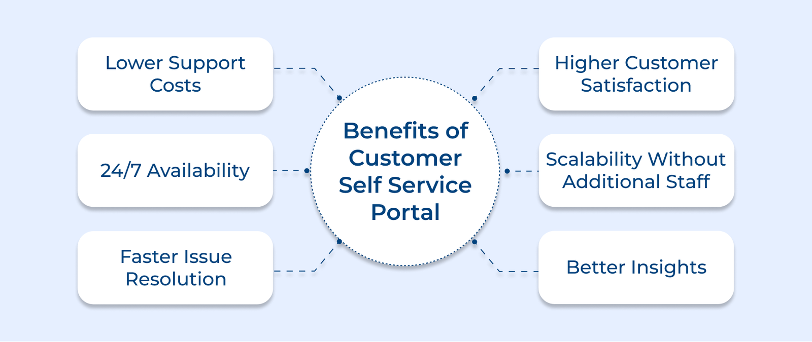 Benefits of Customer Self Service Portal
