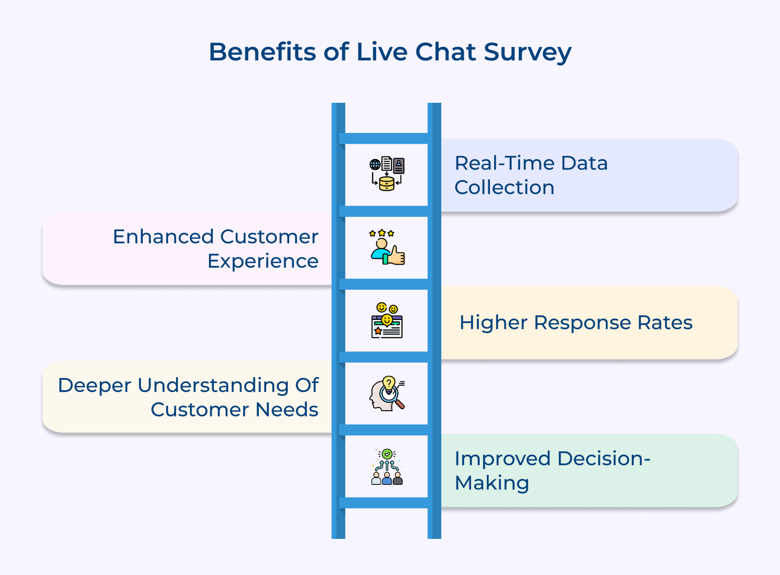 Benefits of Live Chat Survey
