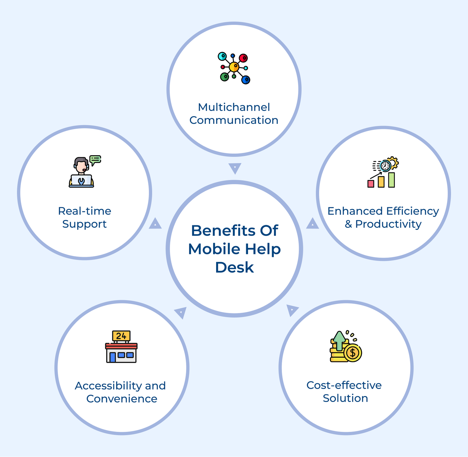 Benefits of Mobile Help Desk