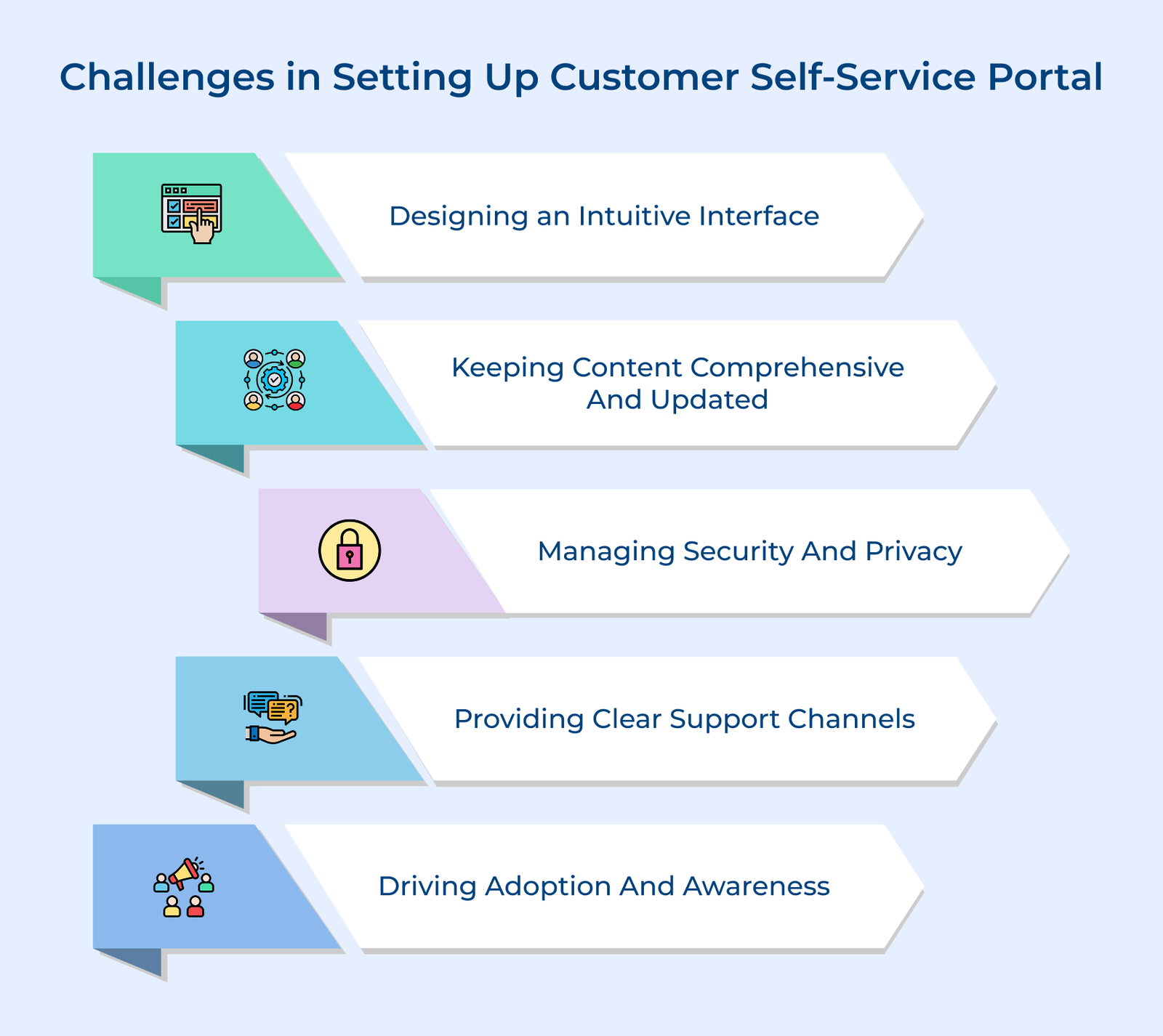 Challenges in Setting Up Customer Self-Service Portal
