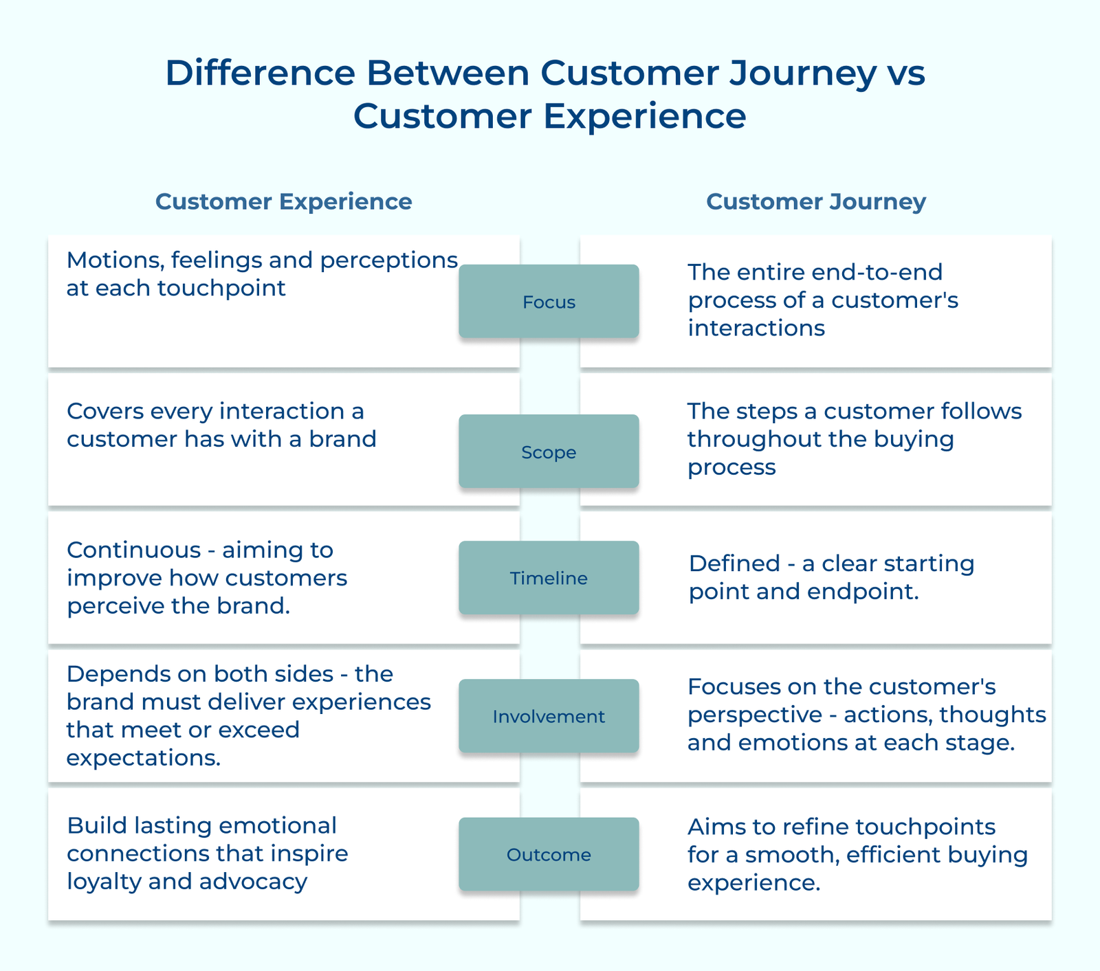 Difference Between Customer Journey vs Customer Experience