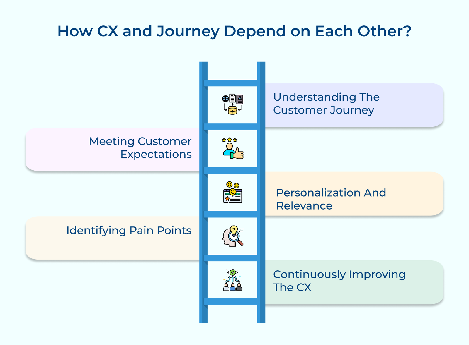 How CX and Journey Depend on Each Other