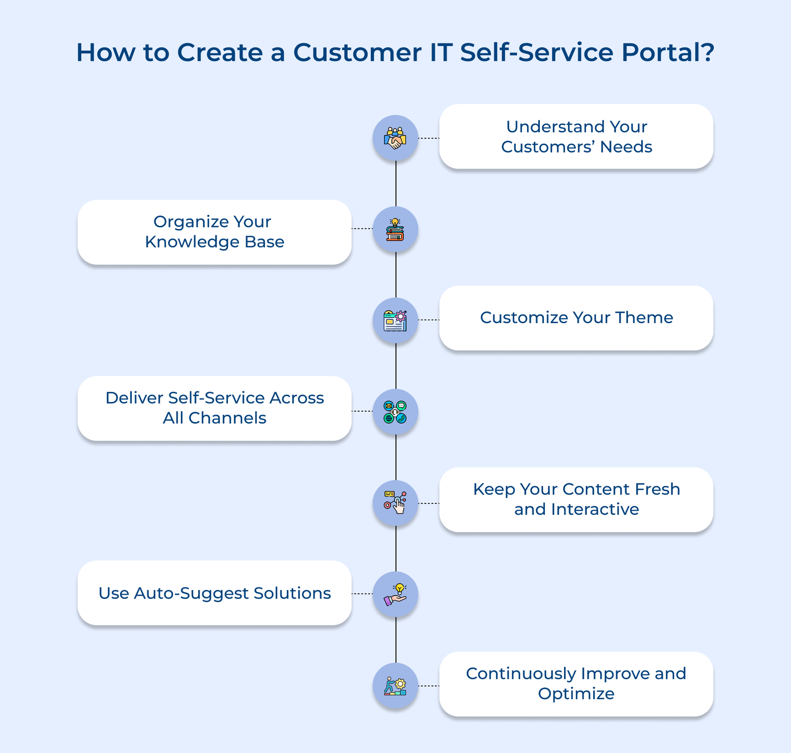 How to Create a Customer IT Self-Service Portal
