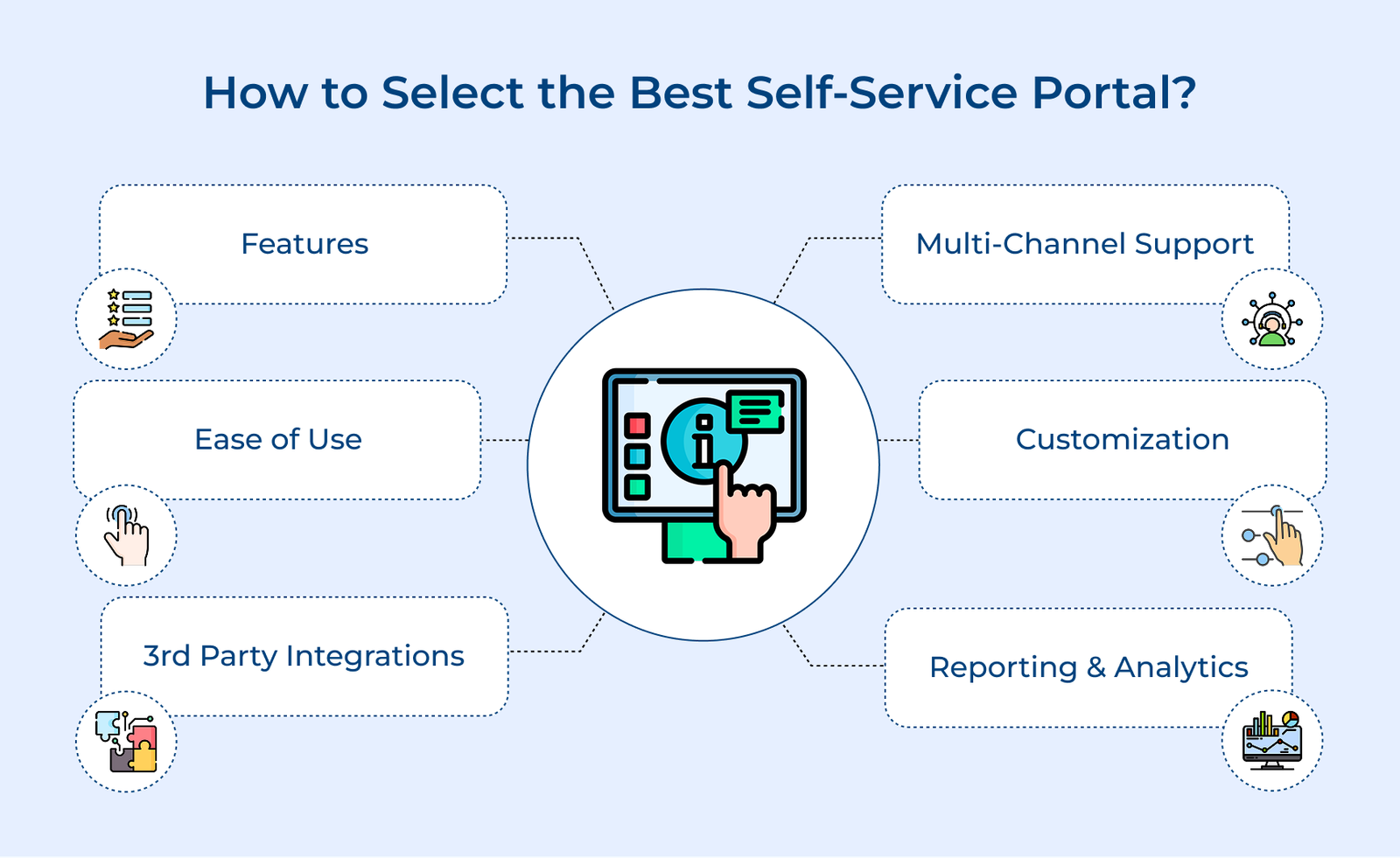 How to Select the Best Self-Service Portal