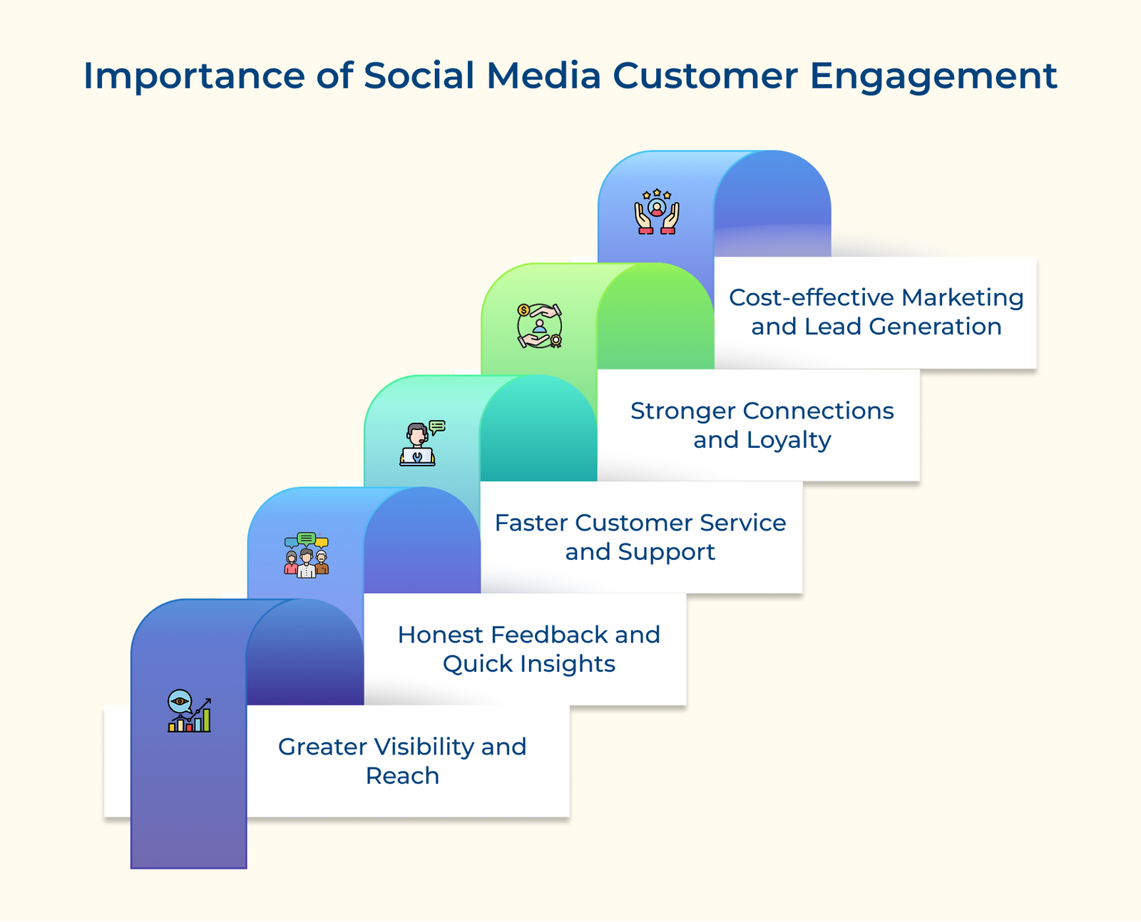Importance of Social Media Customer Engagement