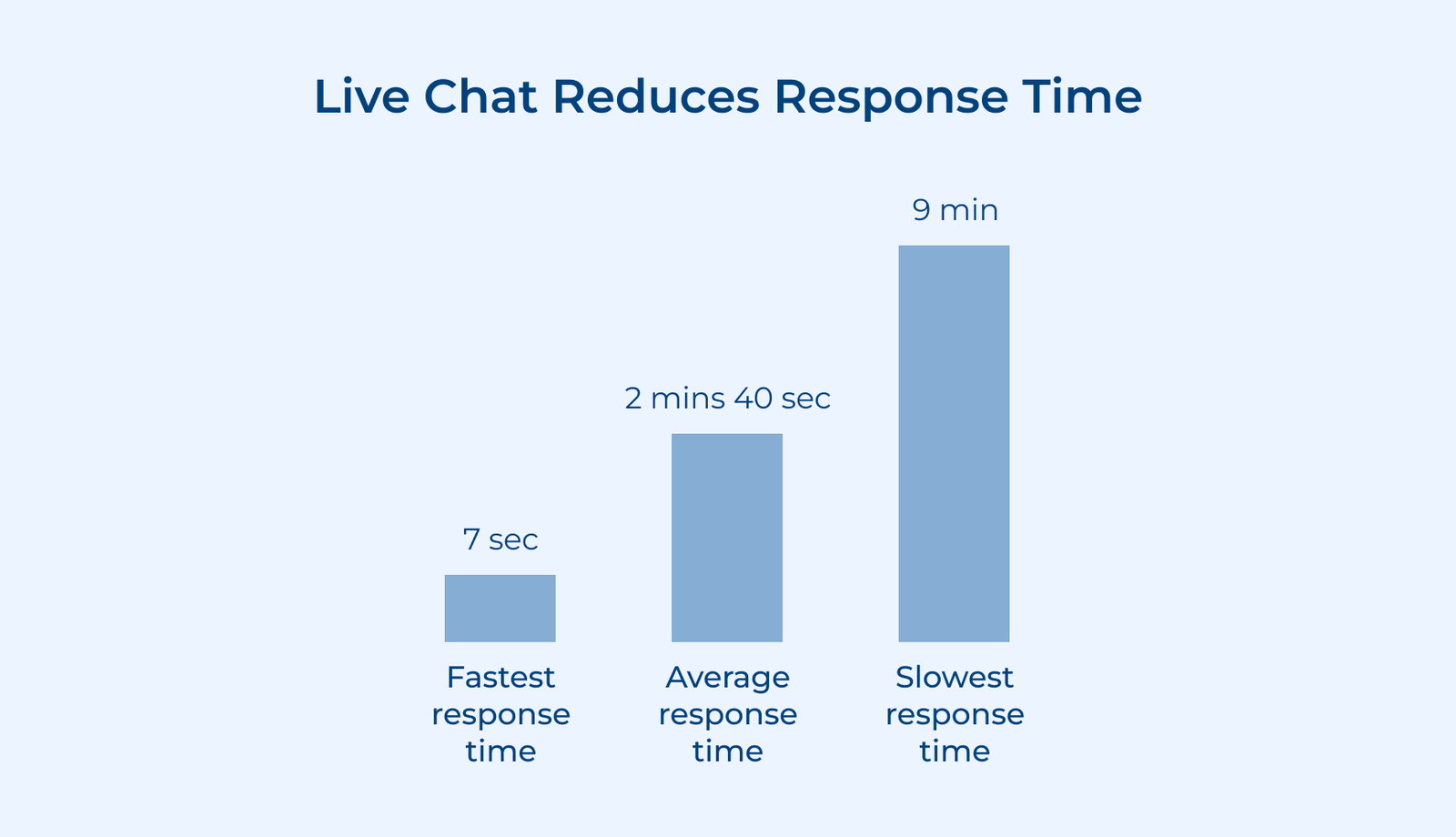 Live Chat Reduces Response Time