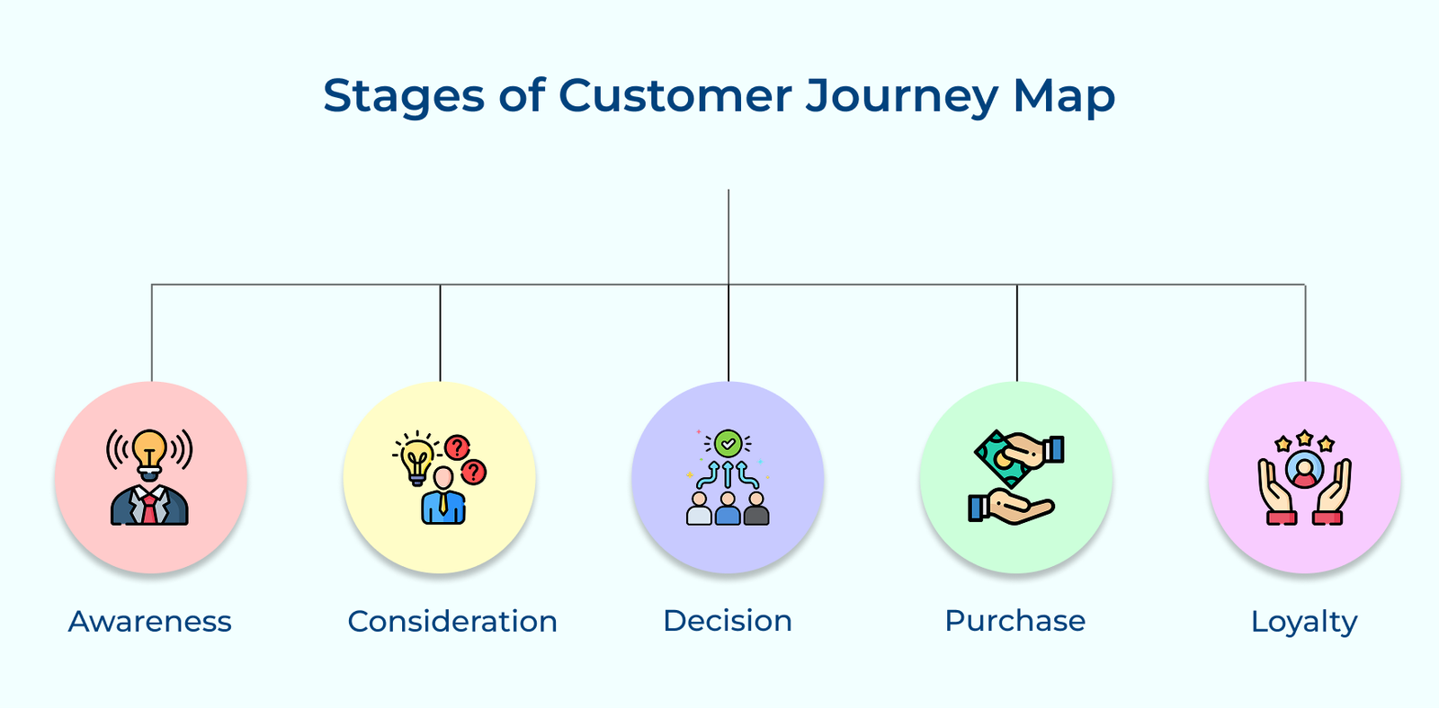 Stages of Customer Journey Map