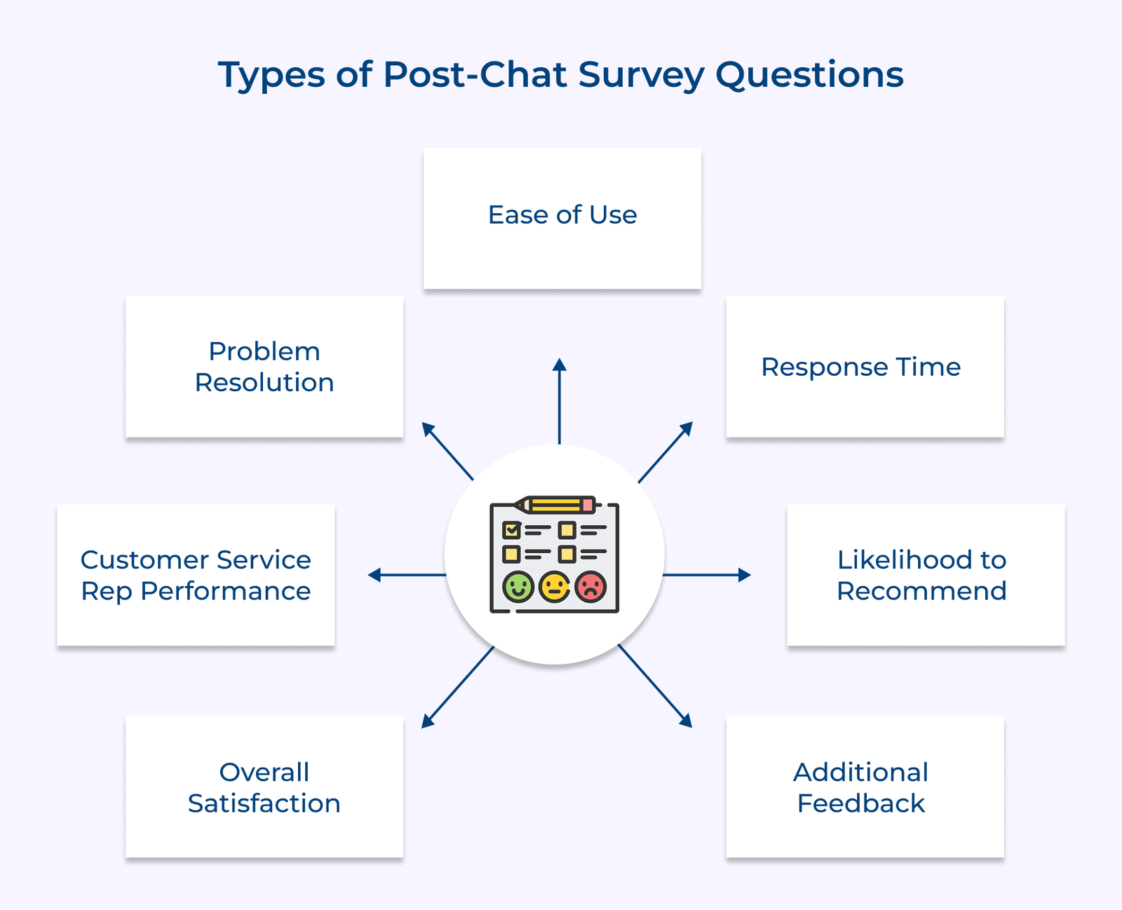 Types of Post-Chat Survey Questions