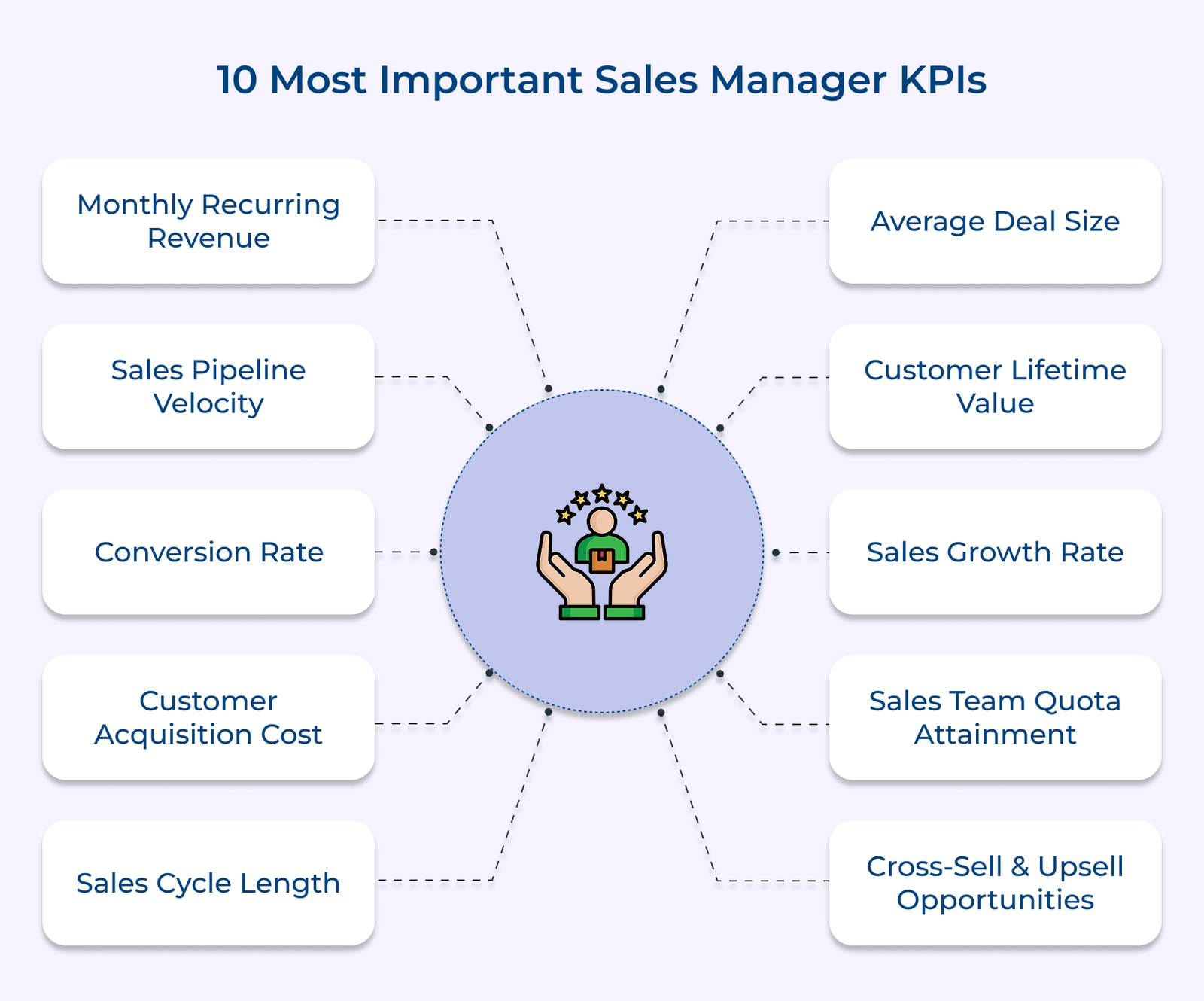 10 Most Important Sales Manager KPIs 10 Most Important Sales Manager KPIs