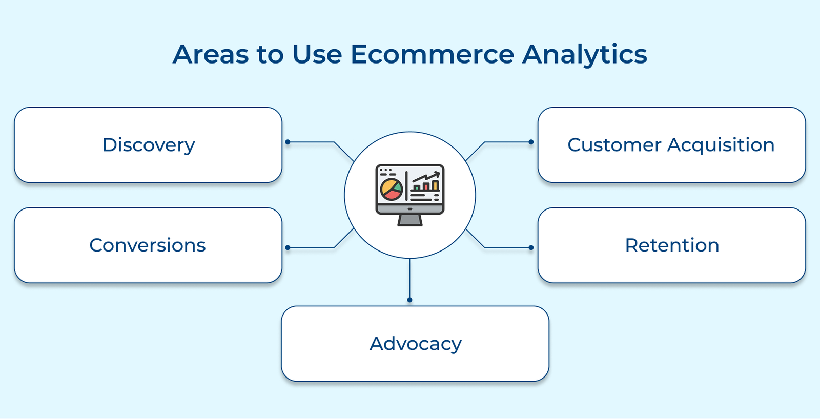 Ecommerce Analytics Guide: Types, Benefits & Best Practices