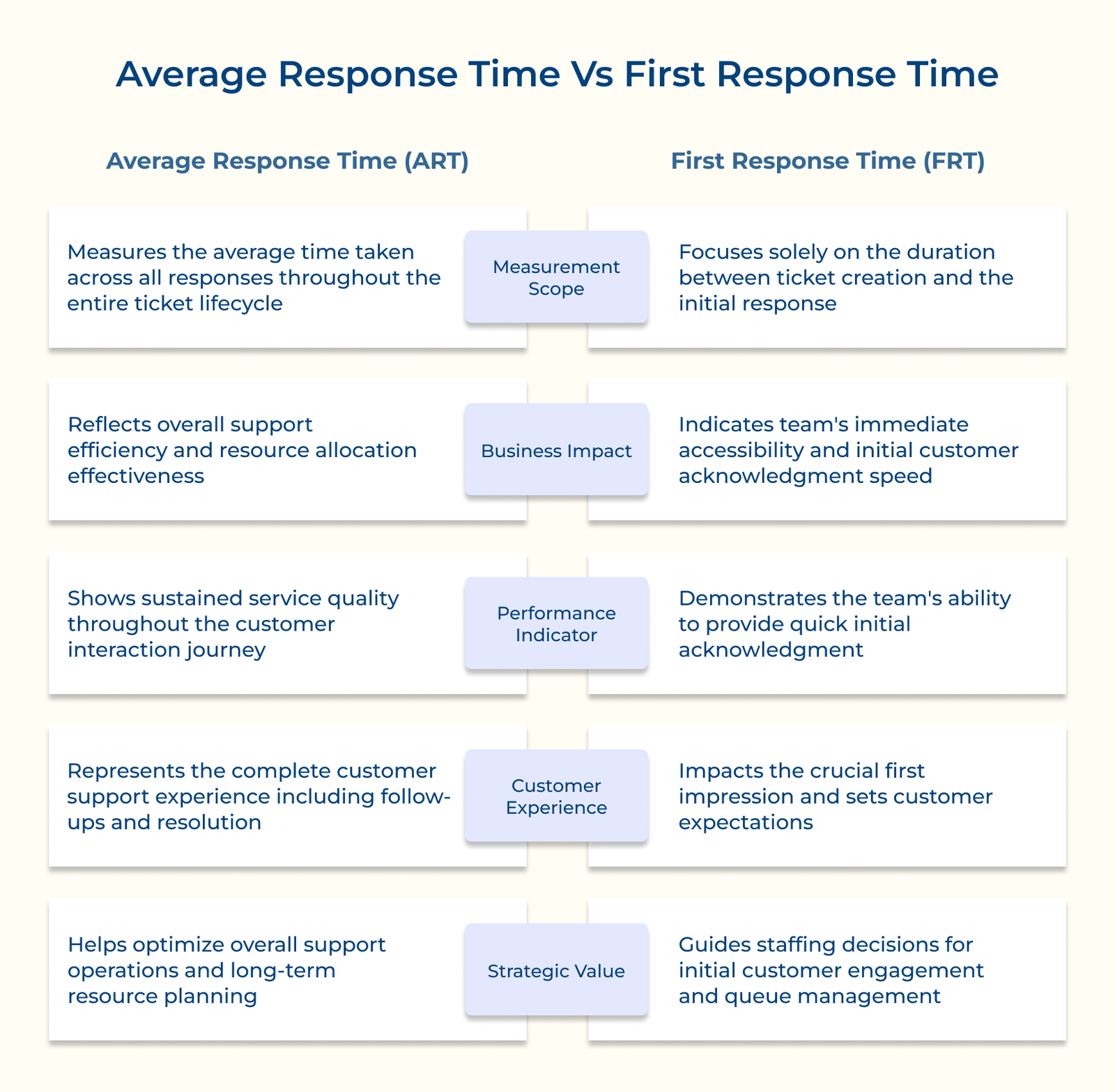 Average Response Time Vs First Response Time Average Response Time Vs First Response Time
