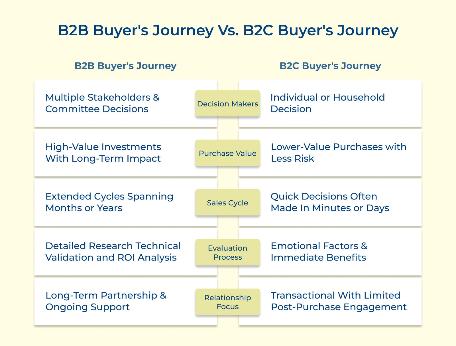 B2B Buyer's Journey Vs. B2C Buyer's Journey B2B Buyer's Journey Vs. B2C Buyer's Journey