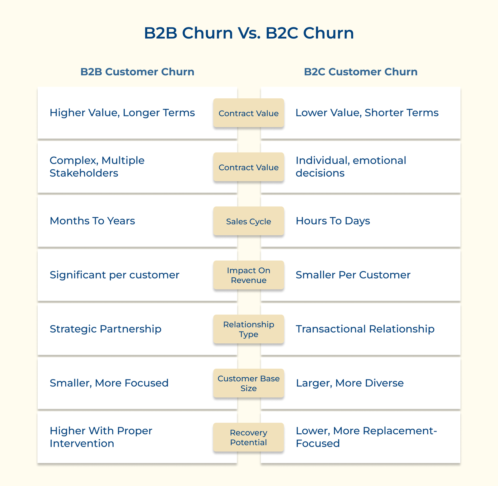 B2B Churn Vs. B2C Churn B2B Churn Vs. B2C Churn