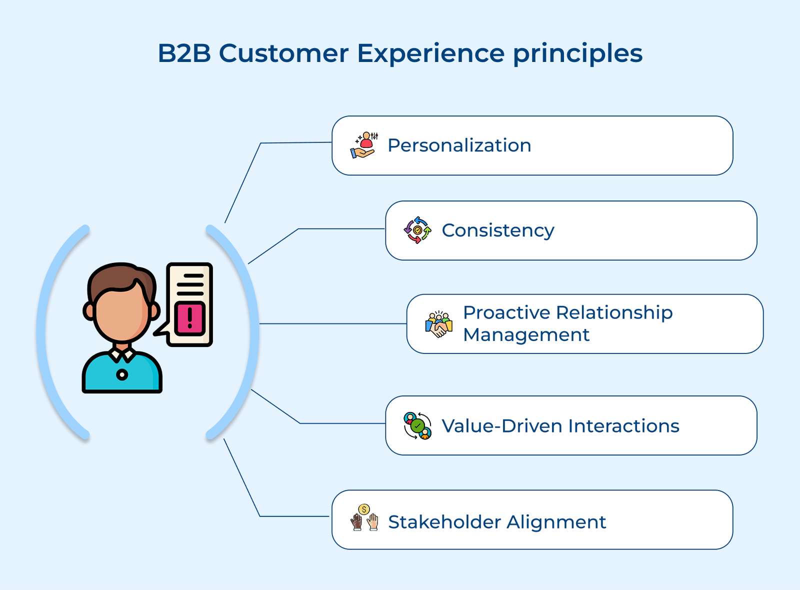 B2B Customer Experience principles