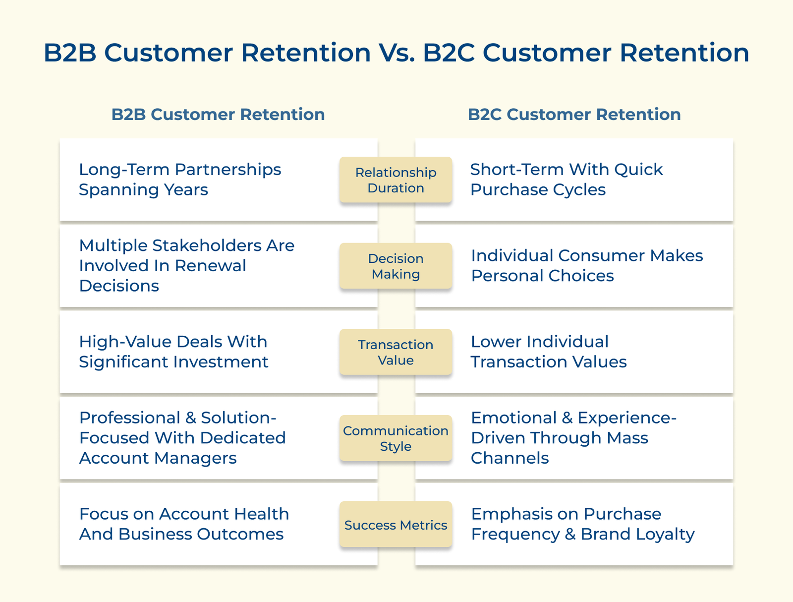 B2B Customer Retention Vs. B2C Customer Retention B2B Customer Retention Vs. B2C Customer Retention