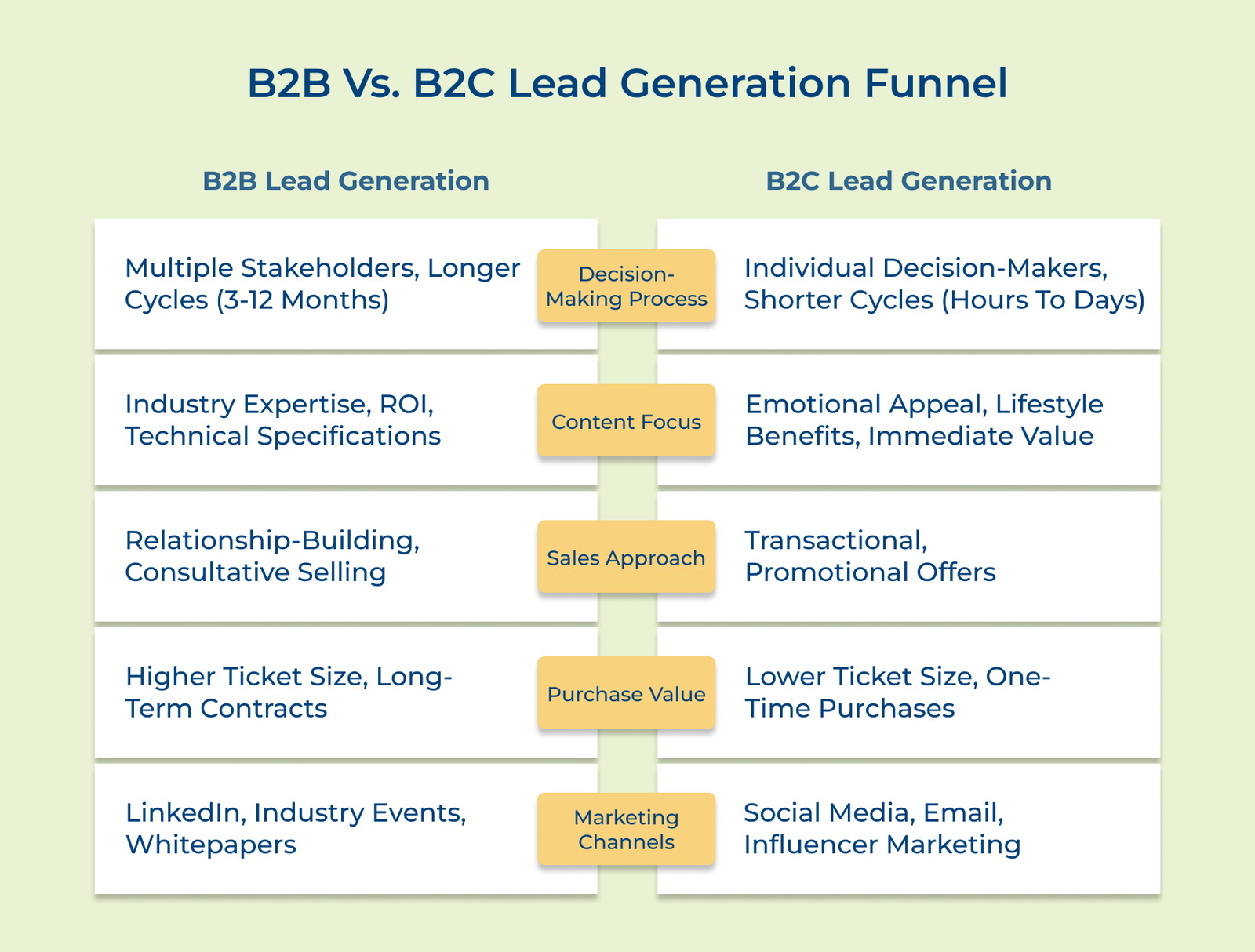B2B Vs. B2C Lead Generation Funnel B2B Vs. B2C Lead Generation Funnel