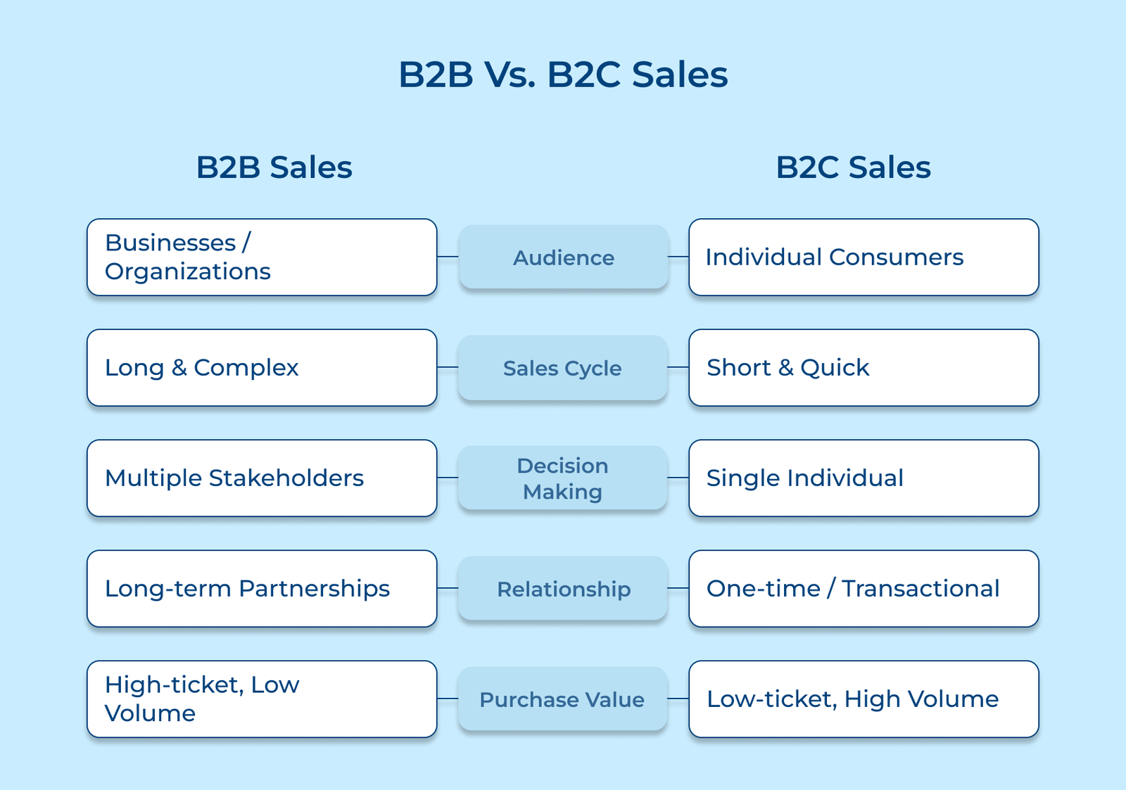 B2B Vs. B2C Sales B2B Vs. B2C Sales