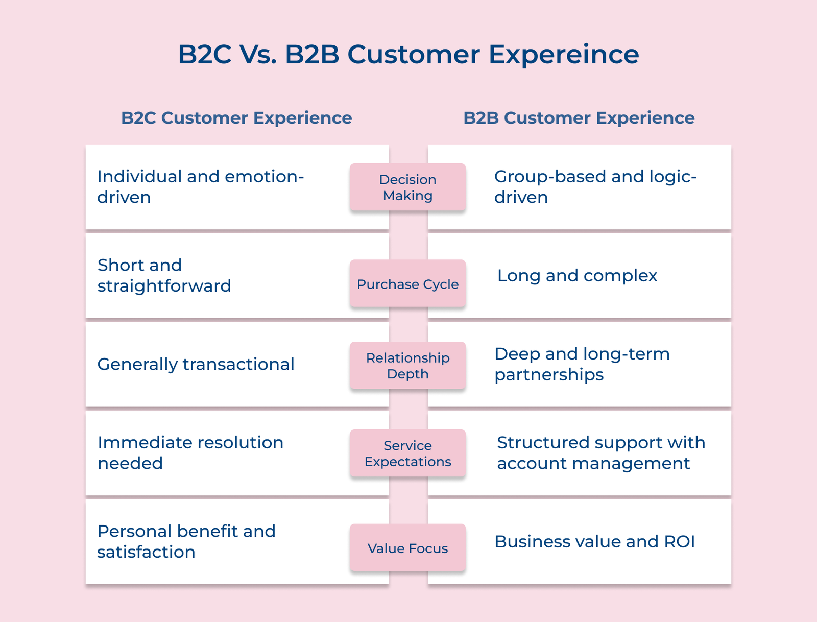 B2C Vs. B2B customer experience B2C Vs. B2B customer experience