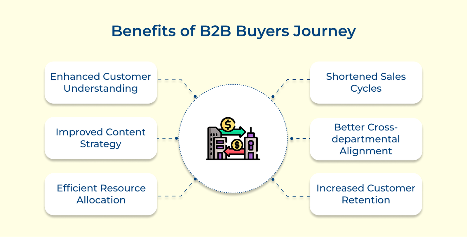 Benefits of B2B Buyers Journey Benefits of B2B Buyers Journey