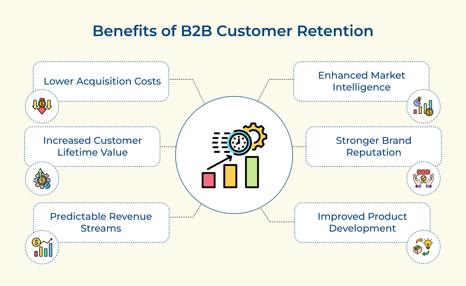 Benefits of B2B Customer Retention Benefits of B2B Customer Retention