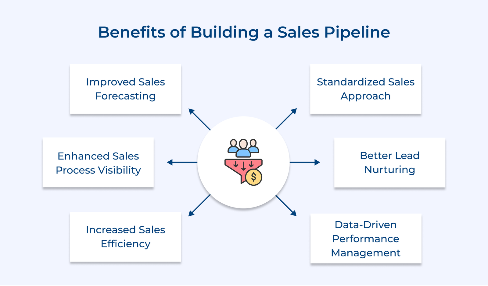 Benefits of Building a Sales Pipeline Benefits of Building a Sales Pipeline