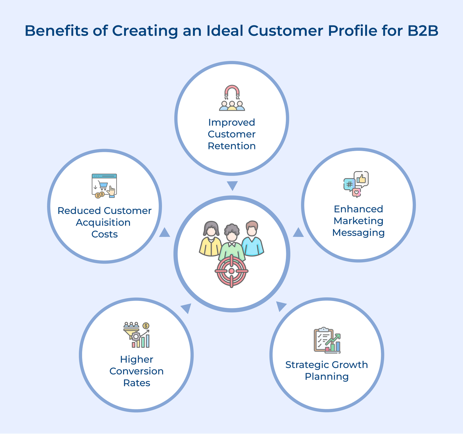Benefits of Creating an Ideal Customer Profile for B2B Benefits of Creating an Ideal Customer Profile for B2B