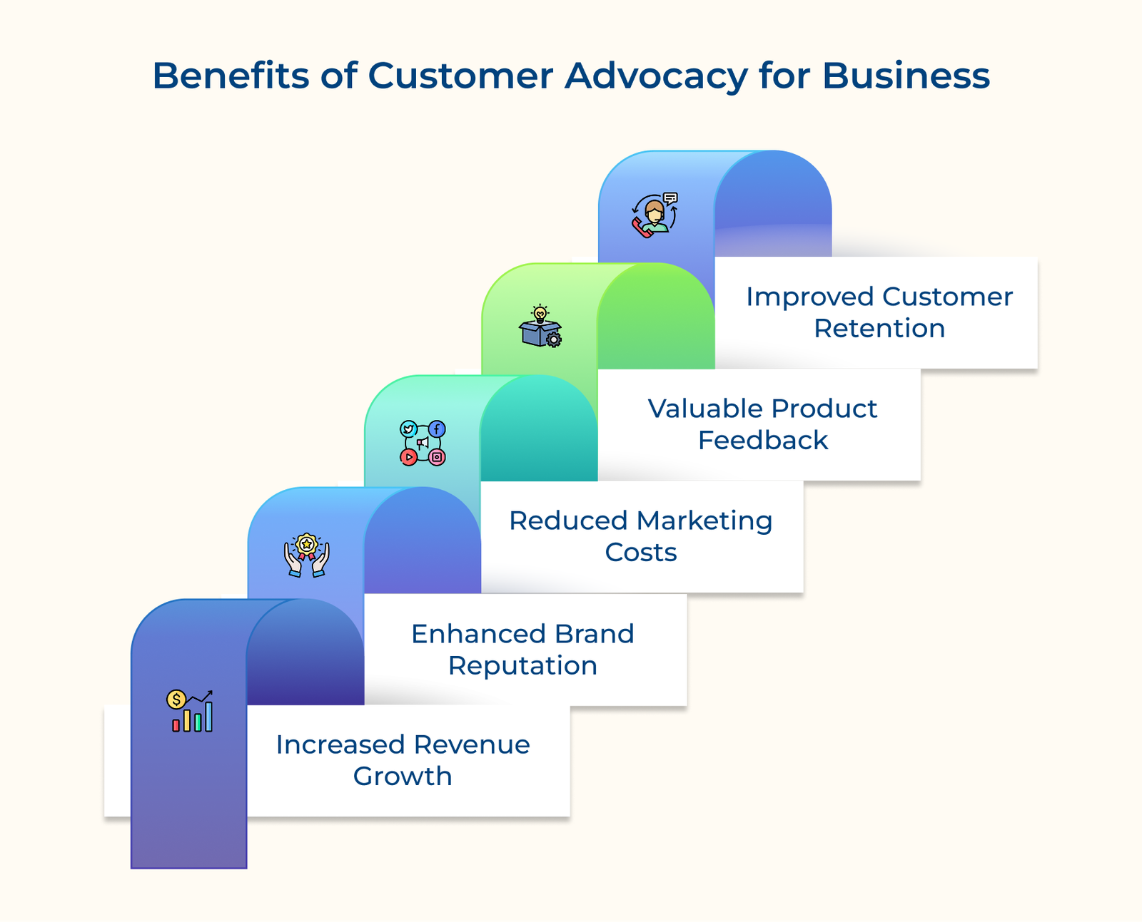 Benefits of Customer Advocacy for Business Benefits of Customer Advocacy for Business