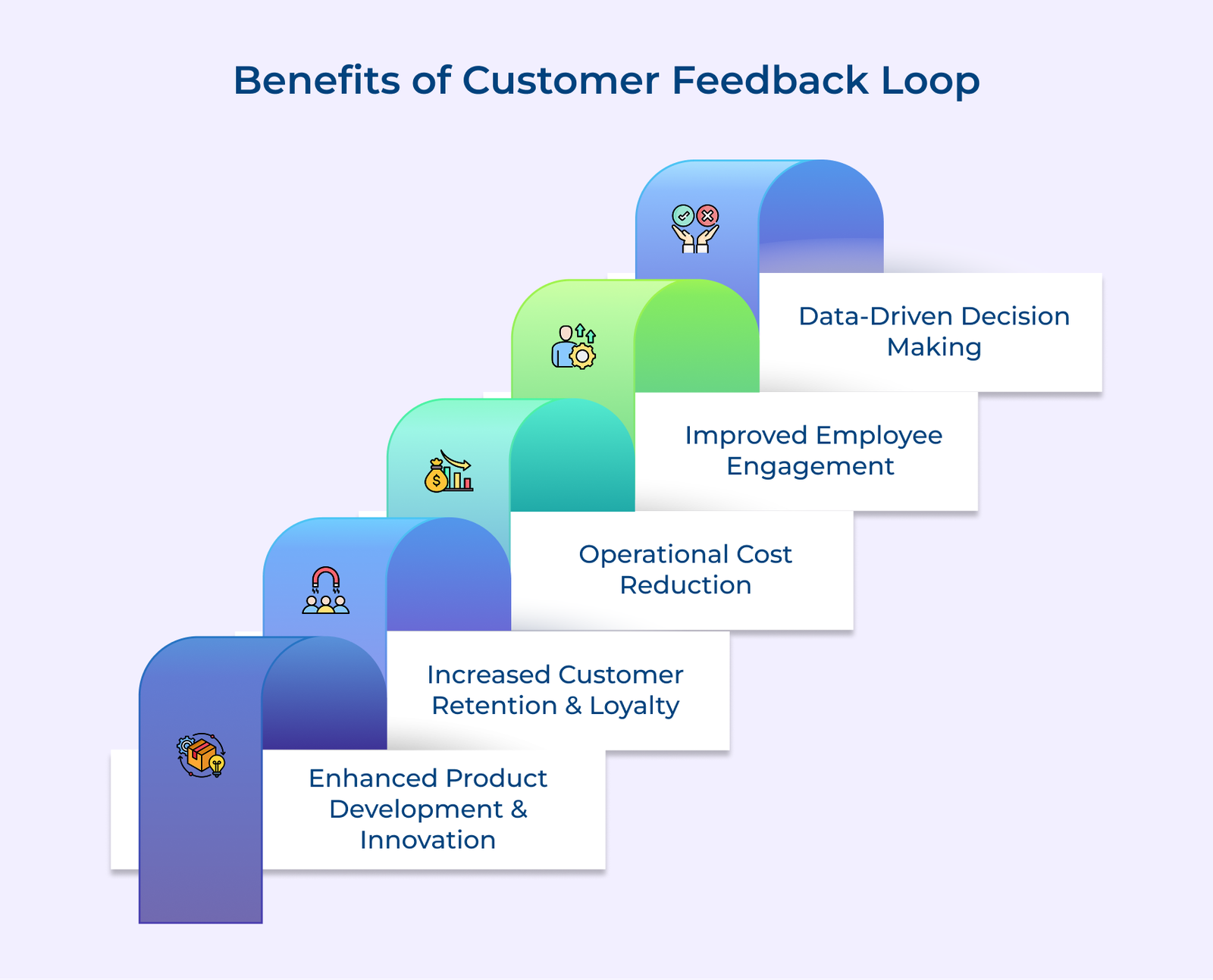 What is Customer Feedback Loop? Benefits, Stages & Best Practices