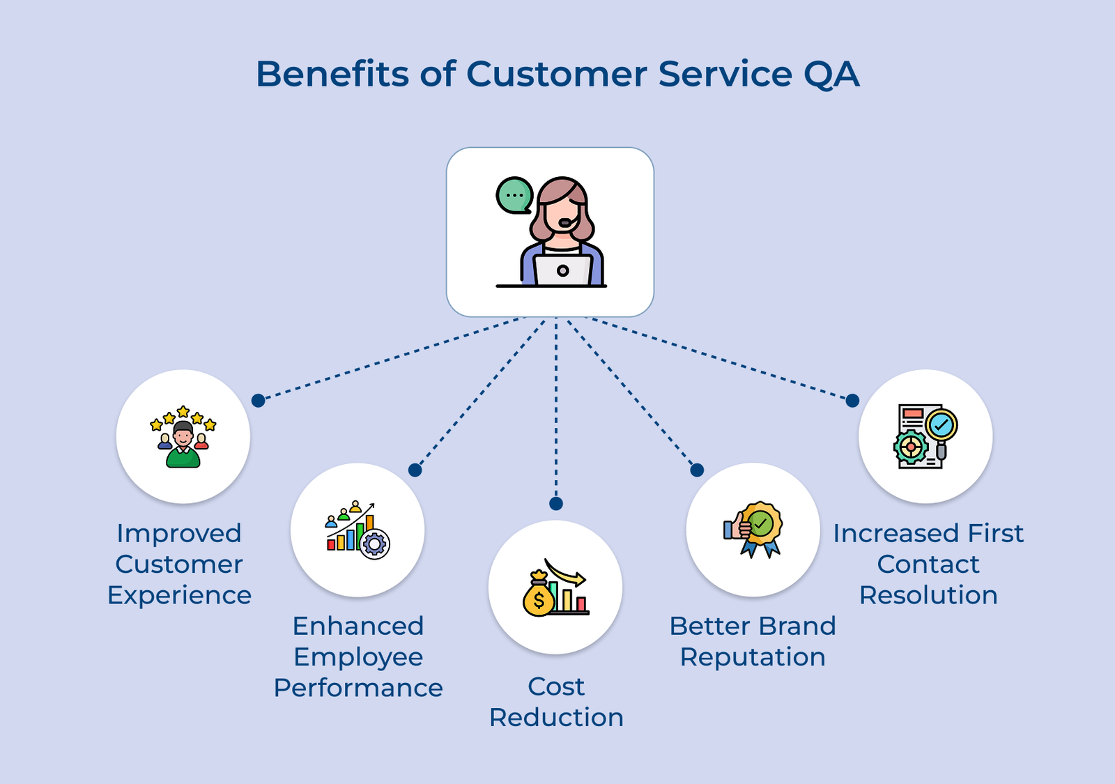 Benefits of Customer Service QA Benefits of Customer Service QA