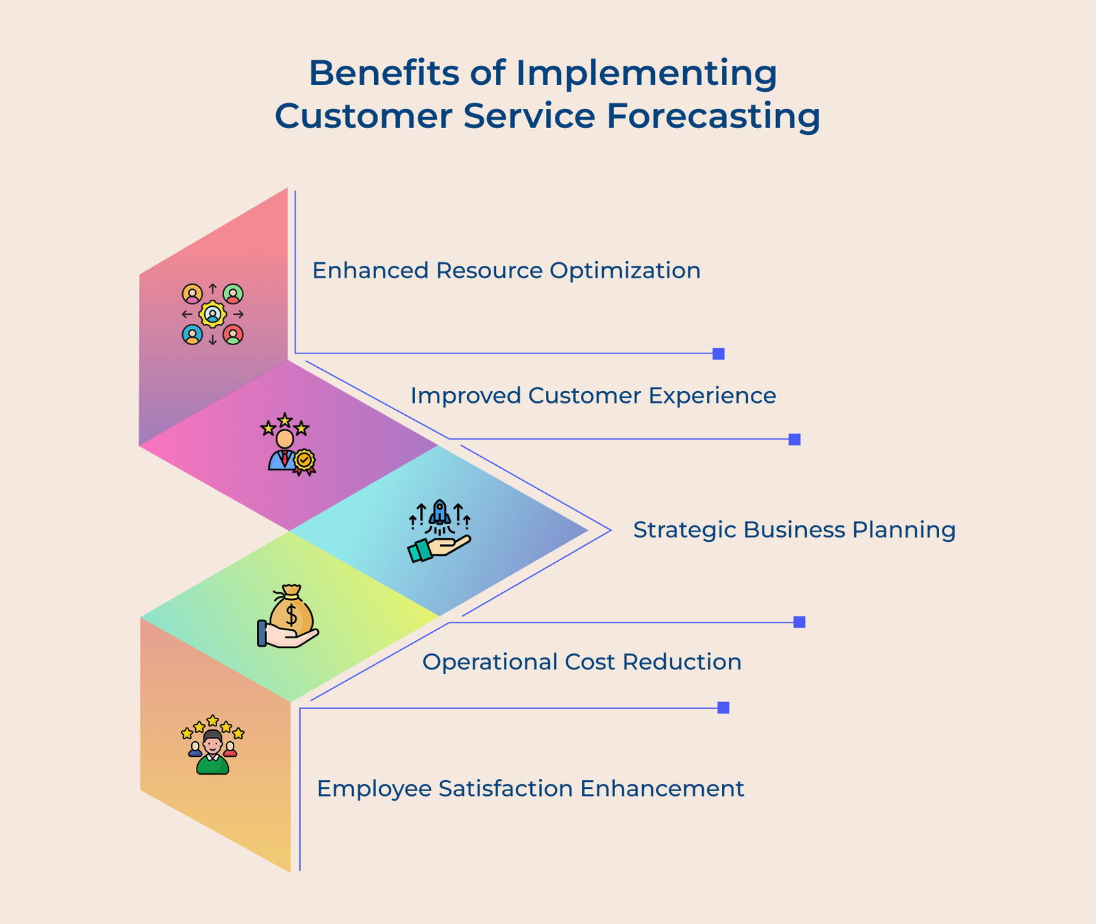 Benefits of Implementing Customer Service Forecasting Benefits of Implementing Customer Service Forecasting
