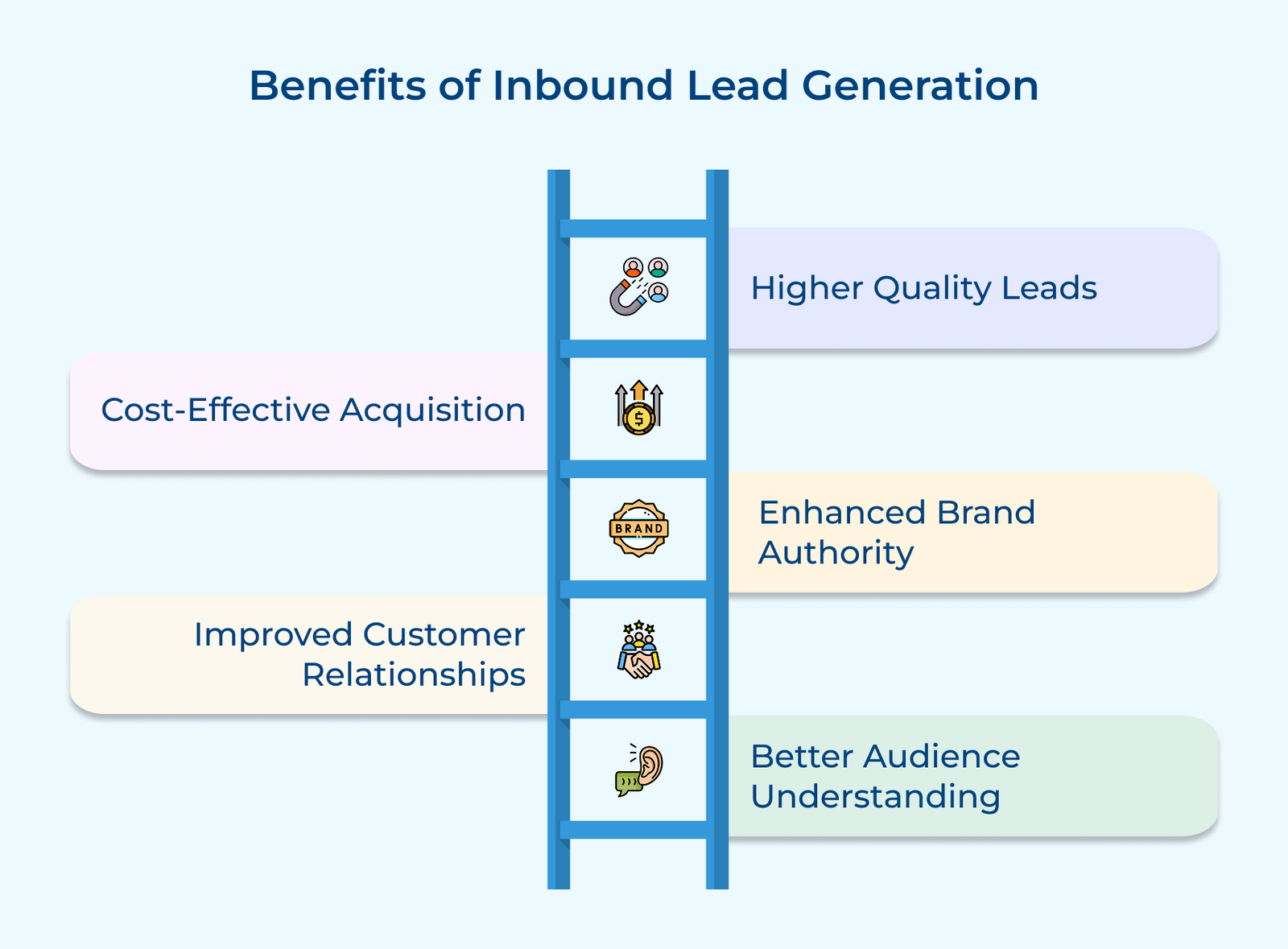 Benefits of Inbound Lead Generation Benefits of Inbound Lead Generation