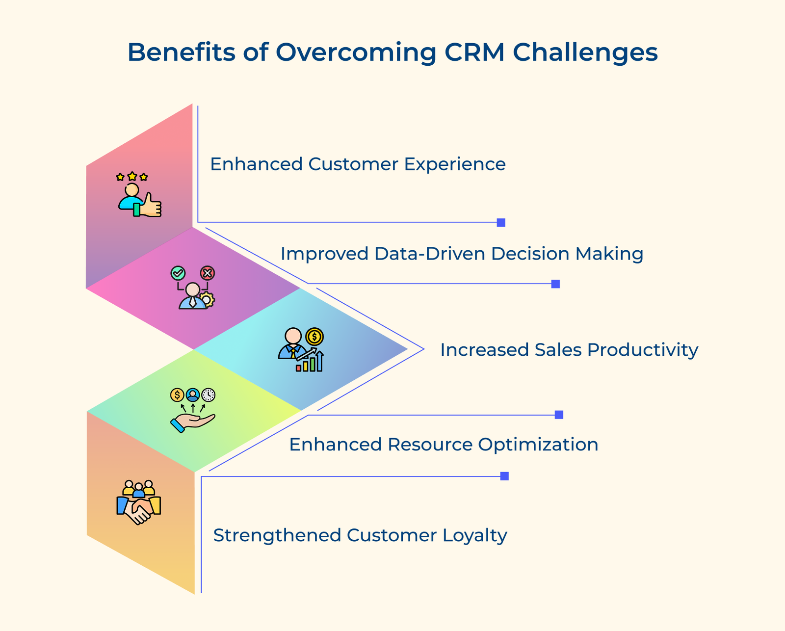Benefits of Overcoming CRM Challenges Benefits of Overcoming CRM Challenges