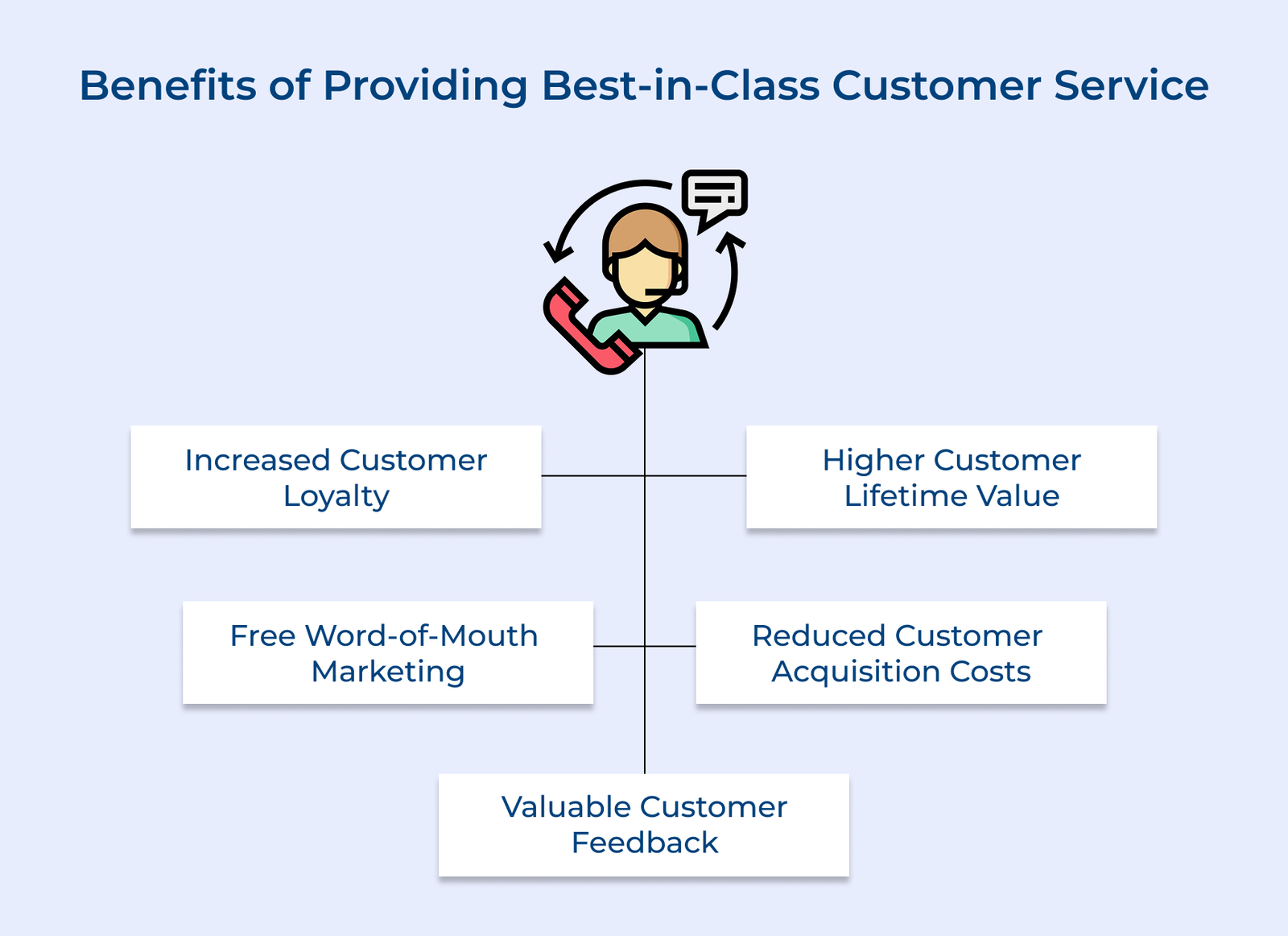 Benefits of Providing Best-in-Class Customer Service Benefits of Providing Best-in-Class Customer Service