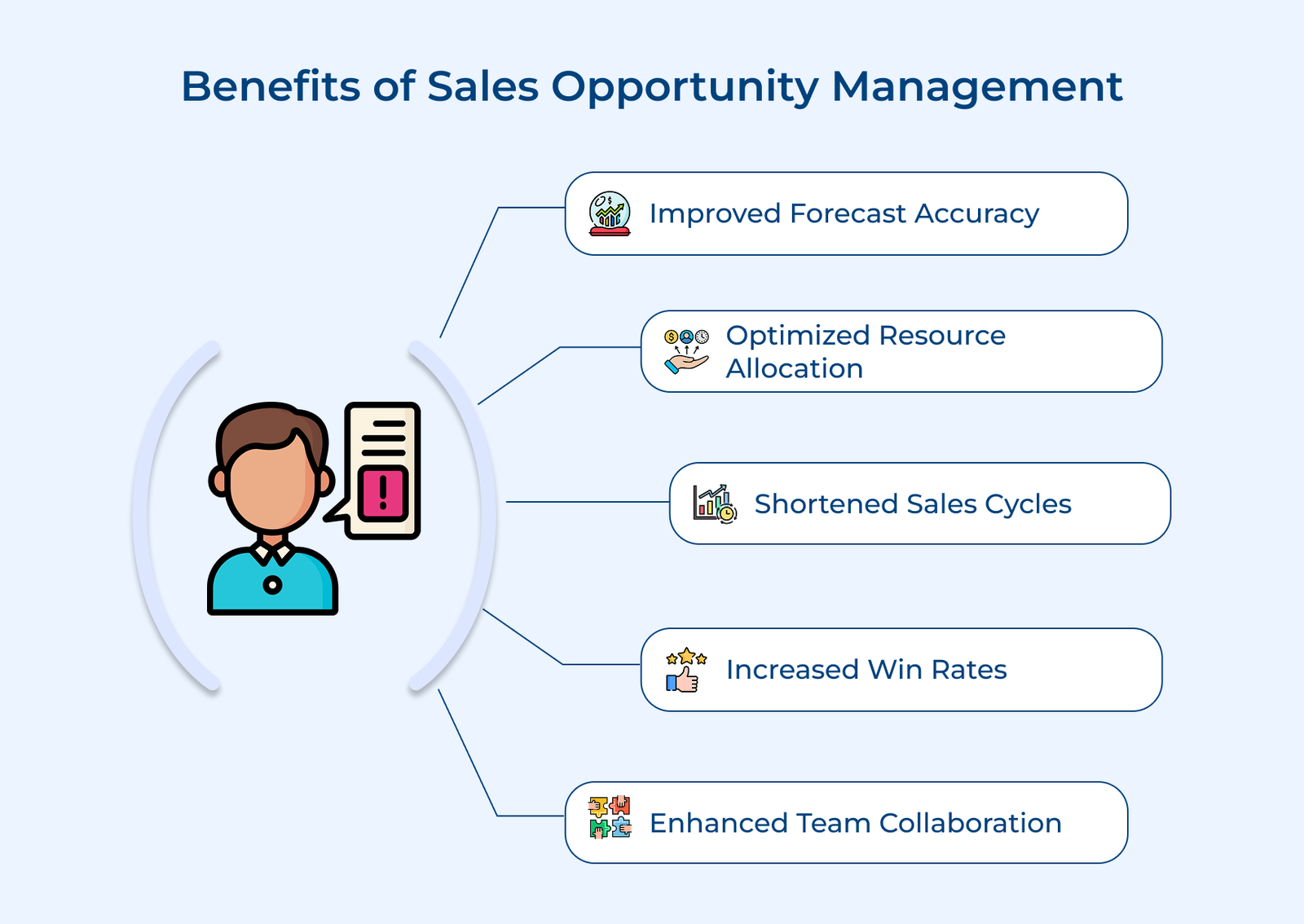 Benefits of Sales Opportunity Management Benefits of Sales Opportunity Management