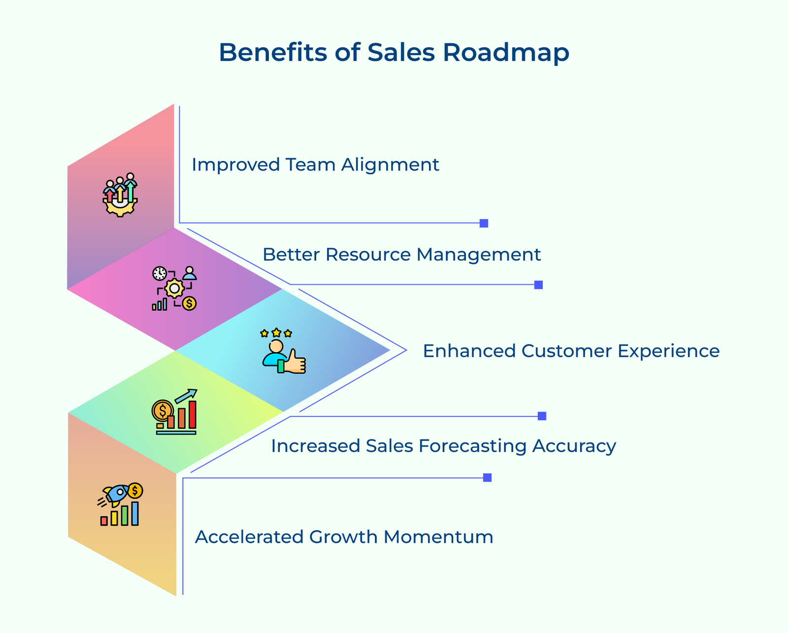 Benefits of Sales Roadmap Benefits of Sales Roadmap