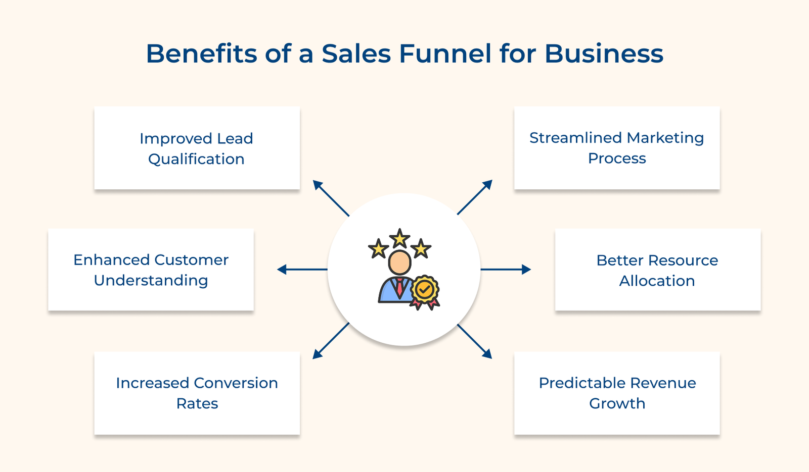 Benefits of a Sales Funnel for Business Benefits of a Sales Funnel for Business