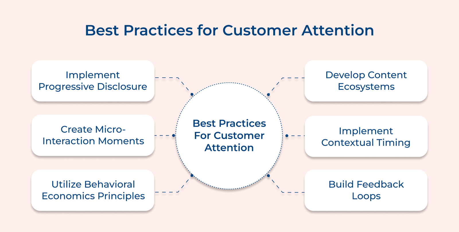 Best Practices for Customer Attention Best Practices for Customer Attention
