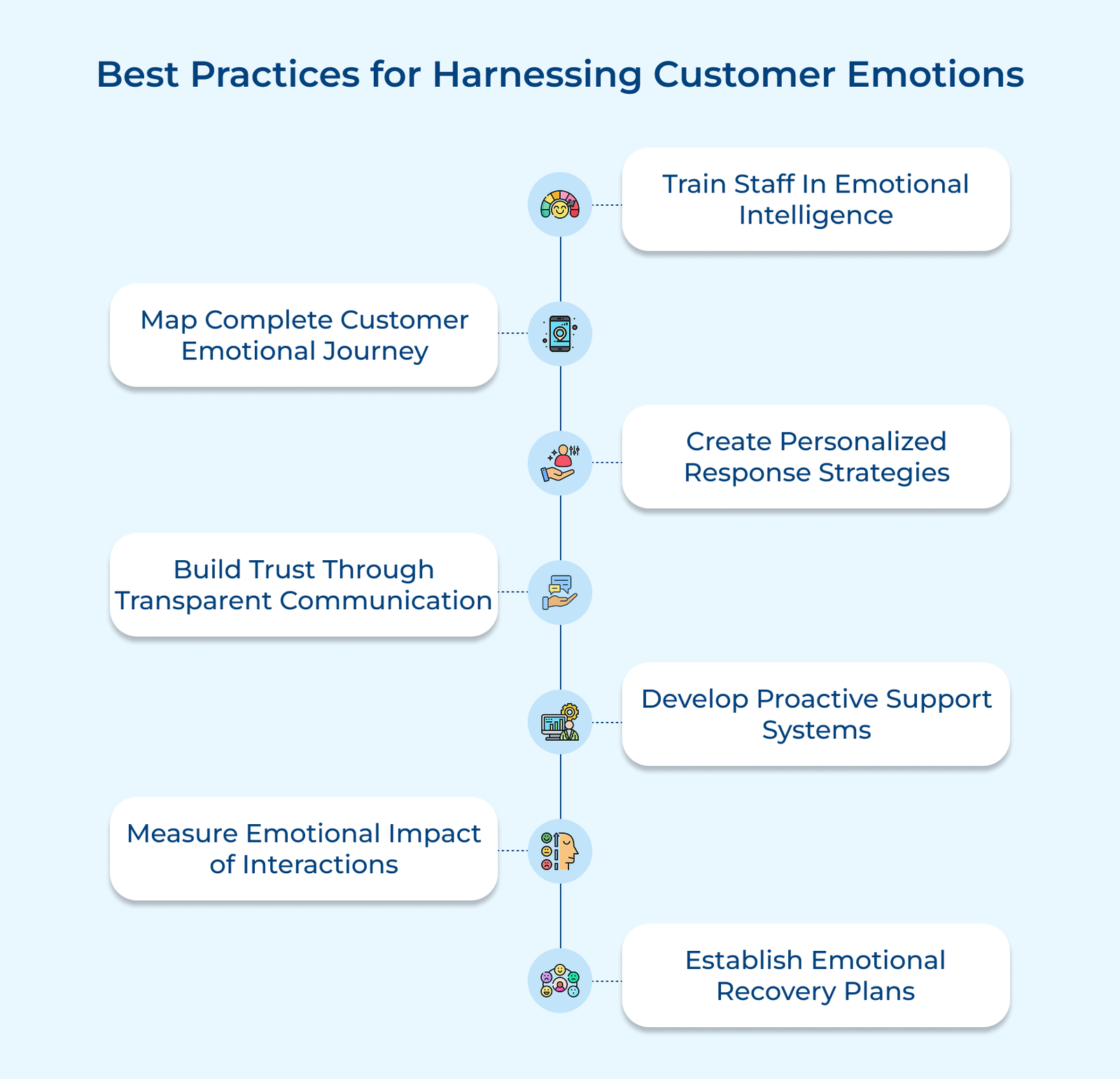 Best Practices for Harnessing Customer Emotions Best Practices for Harnessing Customer Emotions