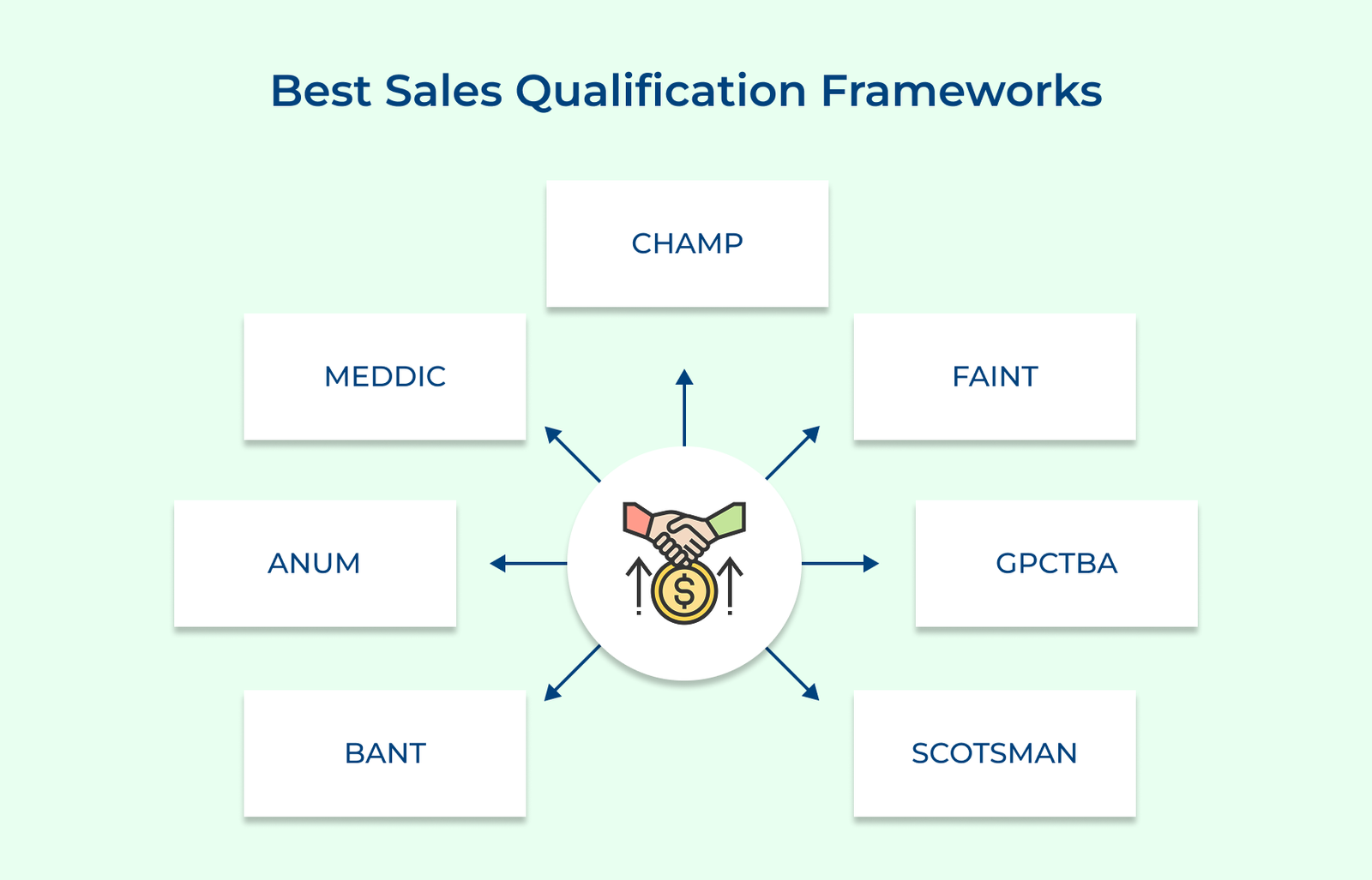 Best Sales Qualification Frameworks Best Sales Qualification Frameworks